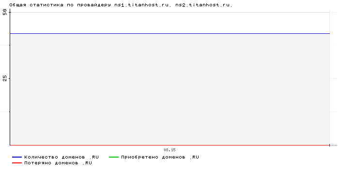 ���������� �� ���������� ns1.titanhost.ru. ns2.titanhost.ru.